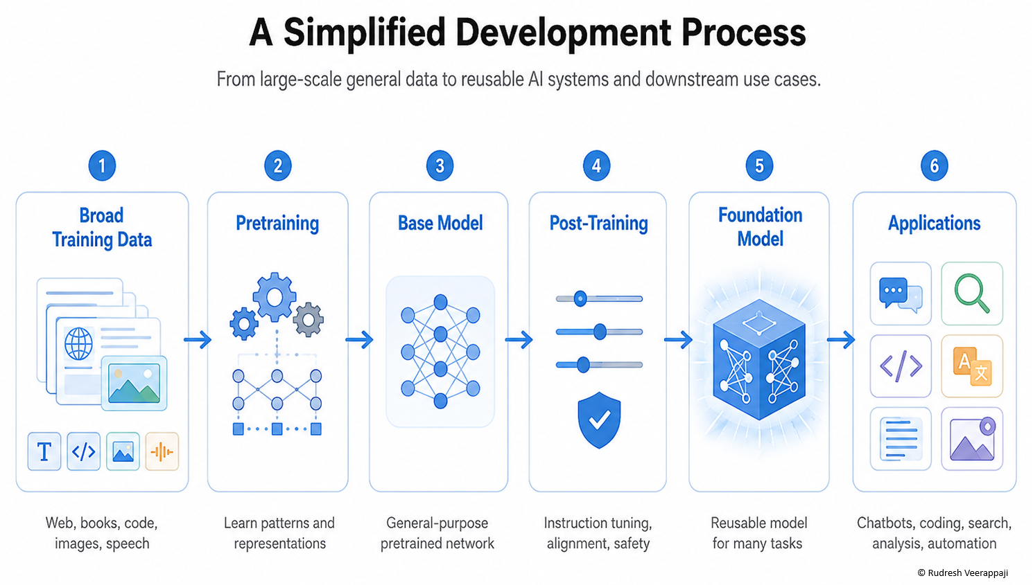 Foundation model overview diagram showing the progression from broad training data to downstream applications