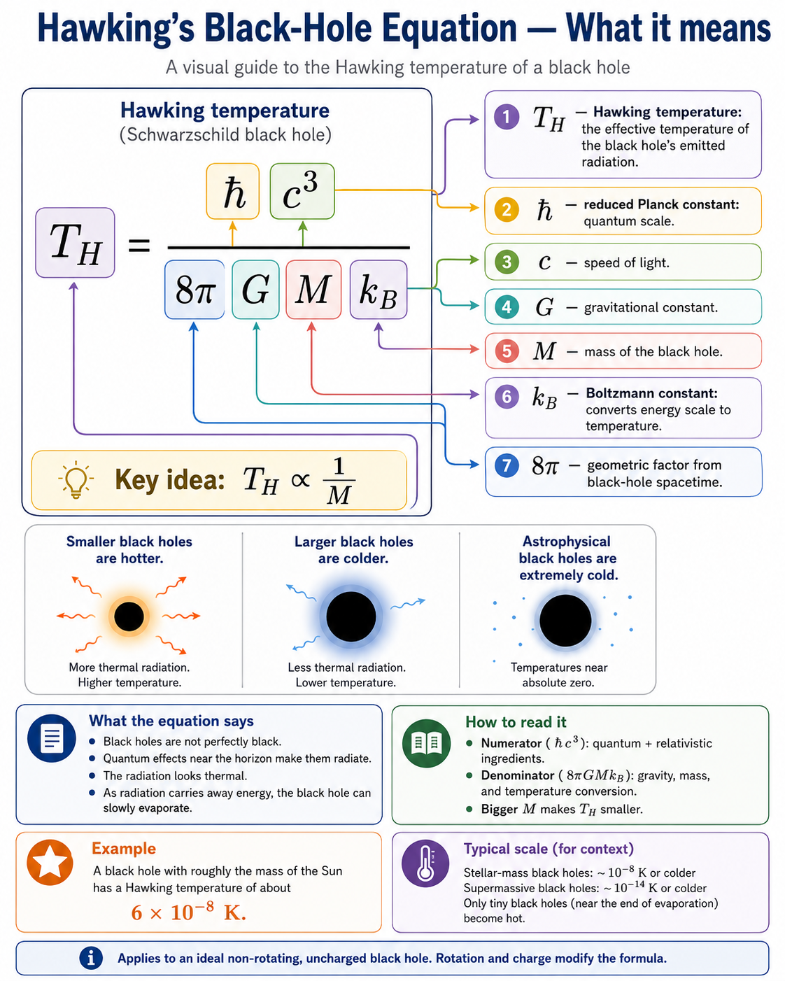 Hawking's black hole temperature equation with symbol breakdown