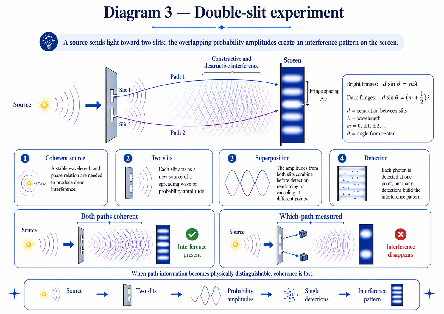 Double-slit experiment setup and interference pattern