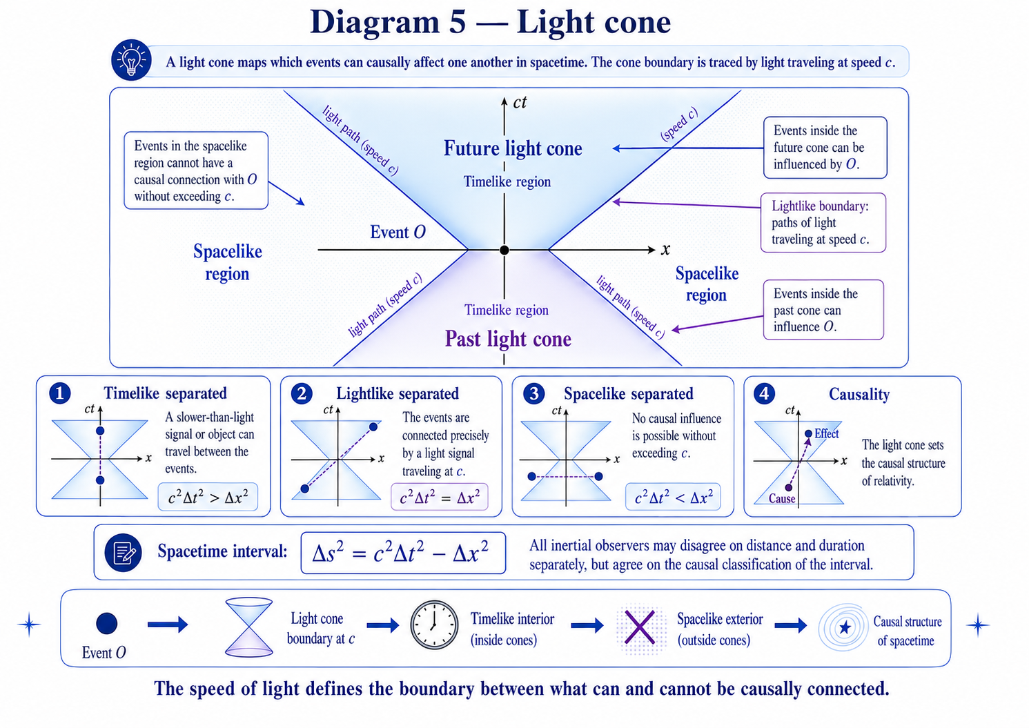 Light cone diagram showing past and future light cones with timelike and spacelike regions