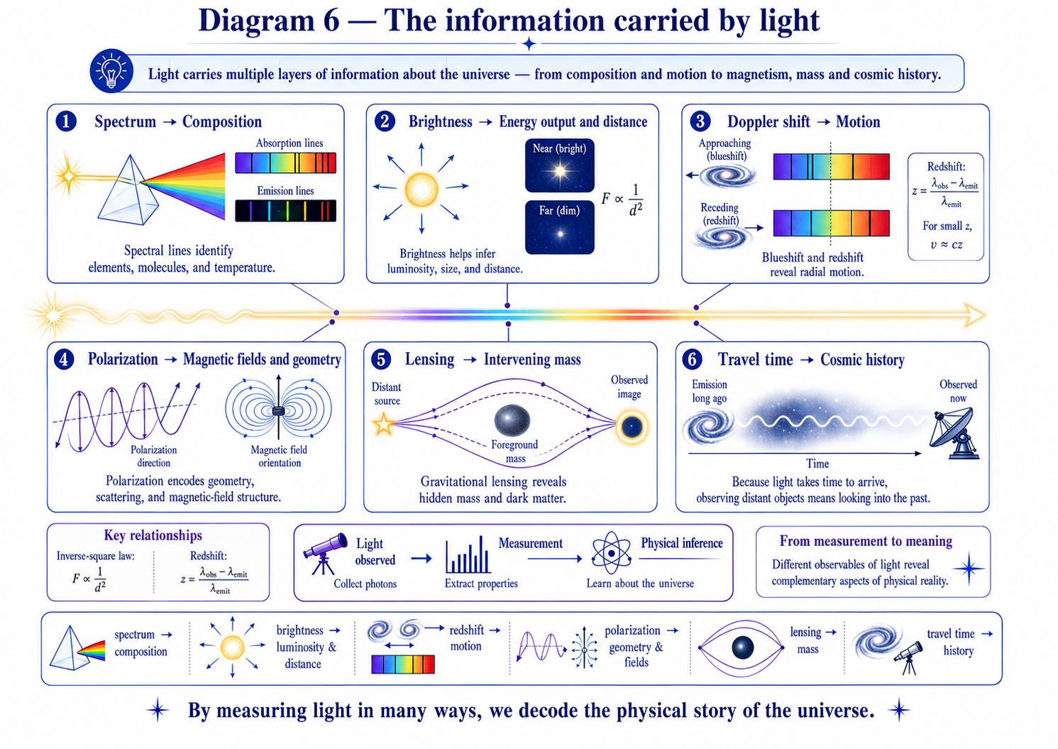 Diagram showing the kinds of information light carries, including spectrum, brightness, Doppler shift, polarization, and lensing