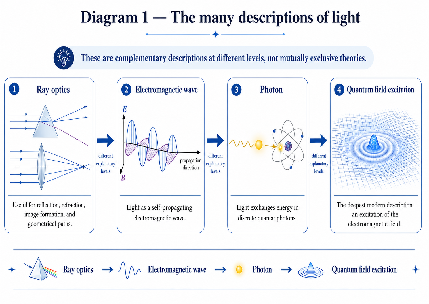 Illustration comparing different descriptions of light