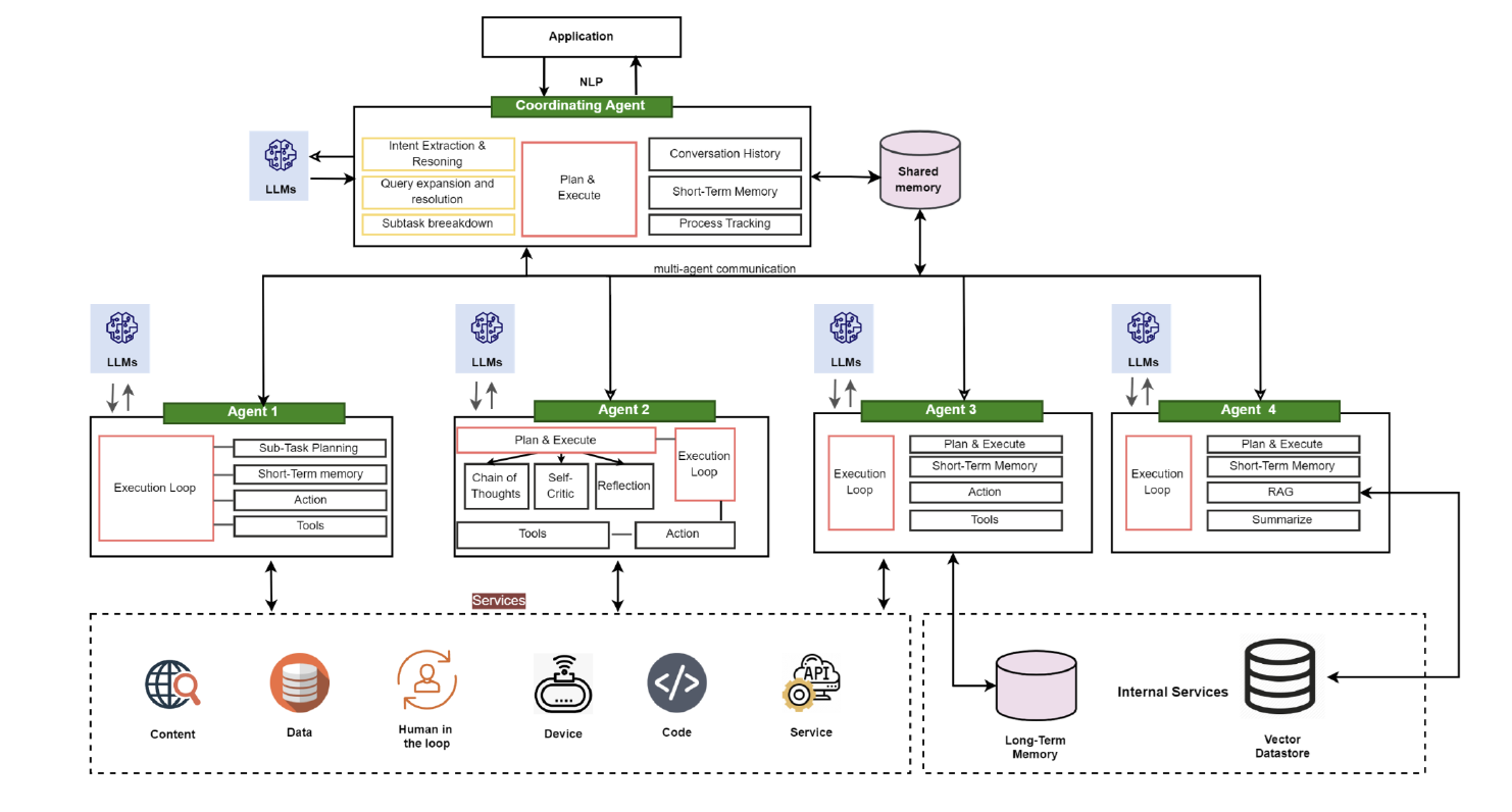 Multi-agent-architecture.png