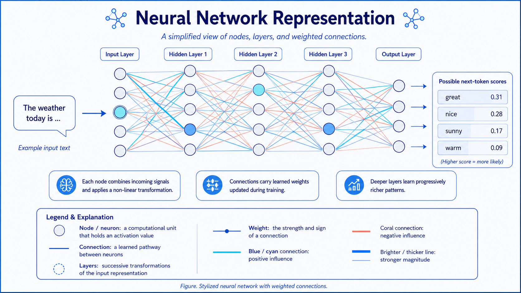 Multilayer neural network diagram showing inputs, hidden layers, weights, and outputs