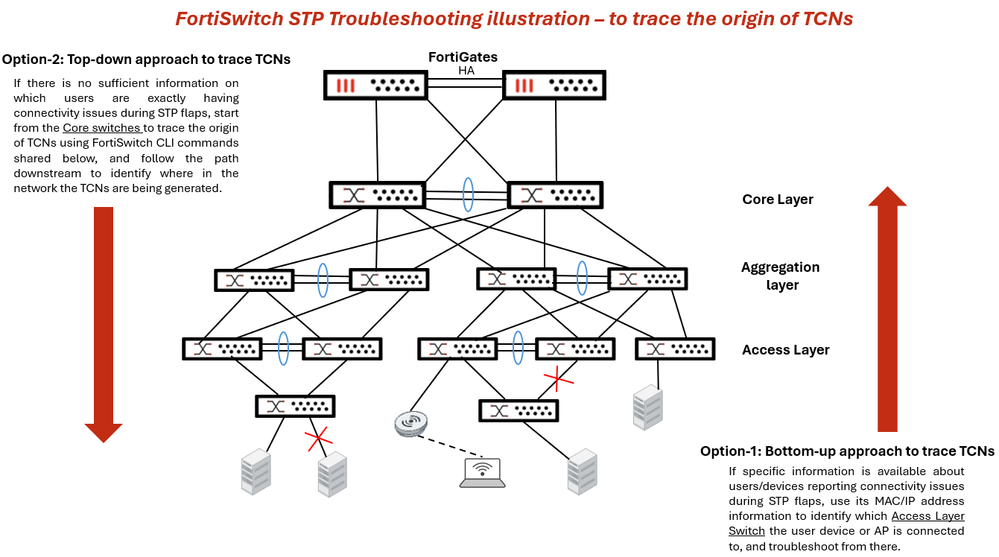 FortiSwitch Spanning Tree Protocol troubleshooting