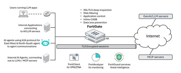 Selective control and monitoring of GenAI / LLM applications with FortiGate