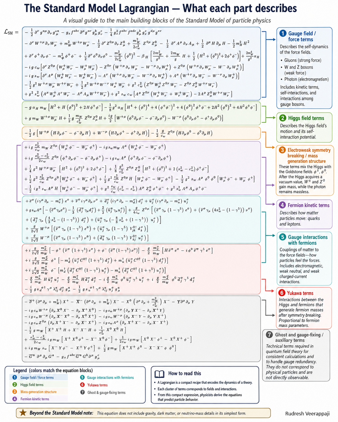 Breakdown of the Standard Model equation showing what each term represents