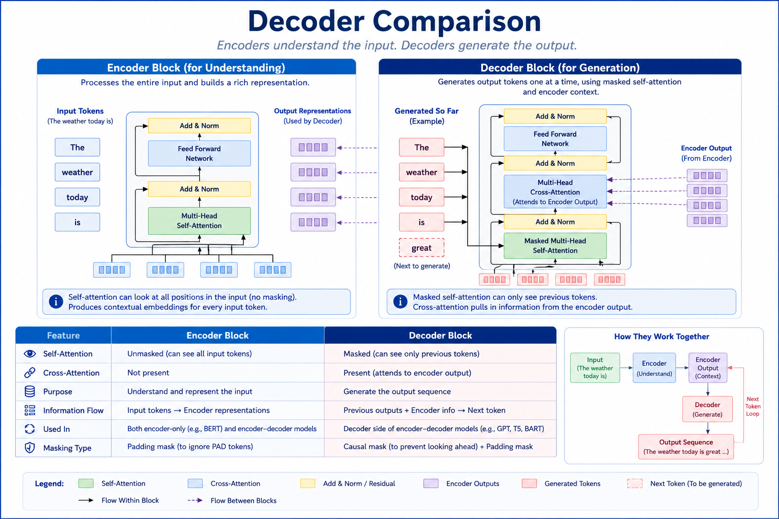Decoder comparison diagram contrasting an encoder decoder stack with cross-attention against a decoder-only generation stack