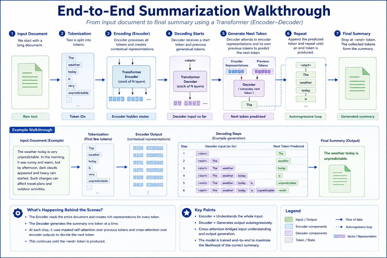 End-to-end summarization walkthrough showing tokenization, encoder processing, decoder steps, autoregressive repetition, and final summary output