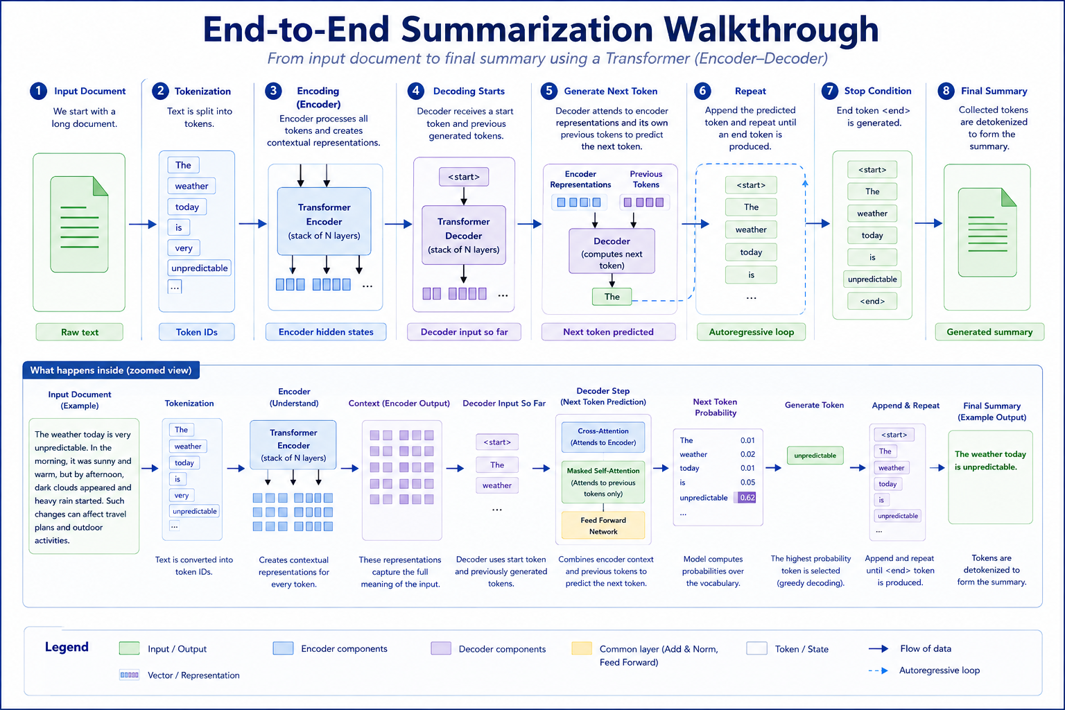Detailed end-to-end summarization walkthrough with encoder output, decoder state, next-token probabilities, and autoregressive generation loop