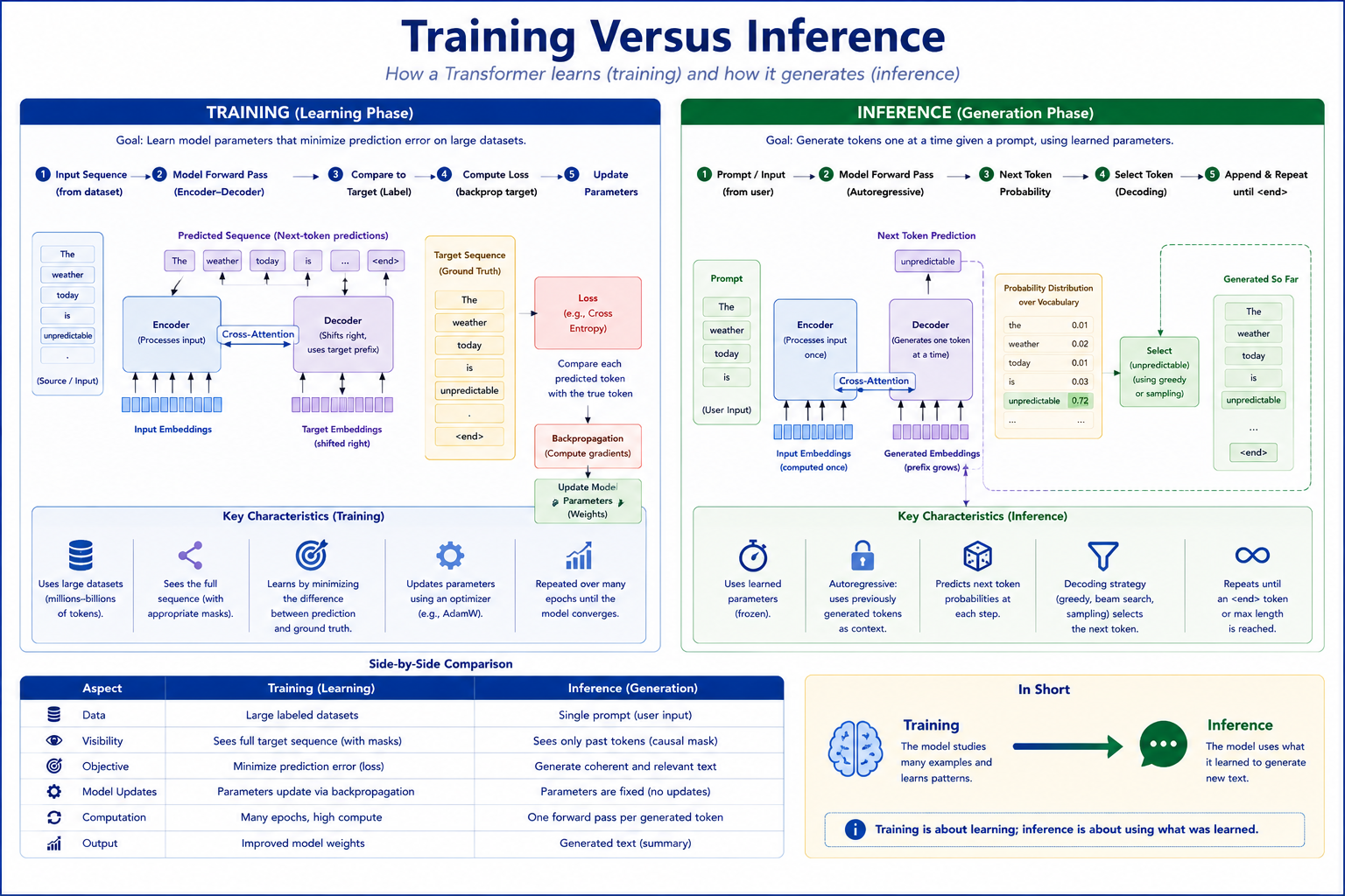 Training versus inference diagram showing side-by-side learning and generation phases for a Transformer model