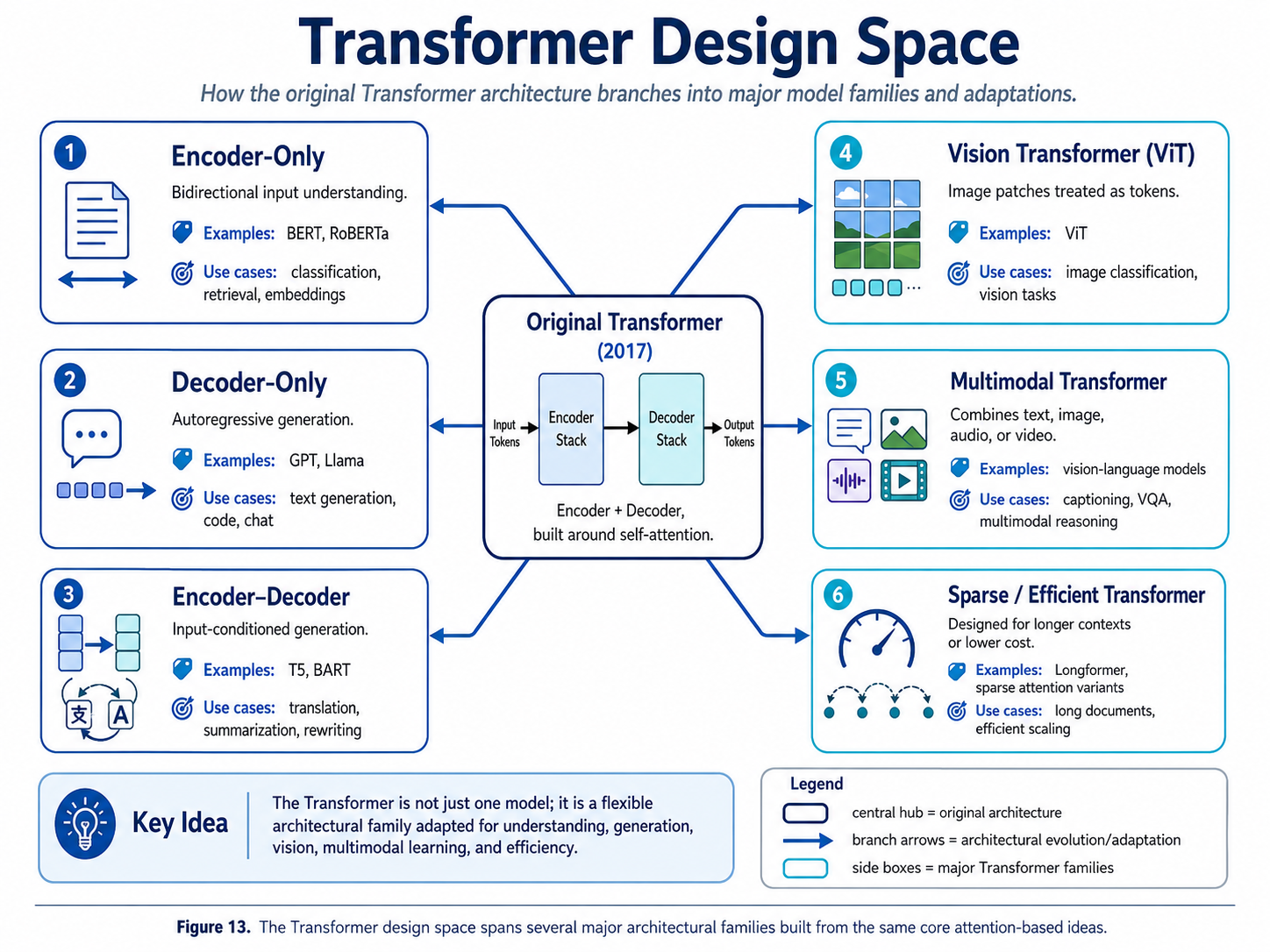 Transformer design space diagram showing the original Transformer branching into encoder-only, decoder-only, encoder-decoder, vision, multimodal, and efficient variants