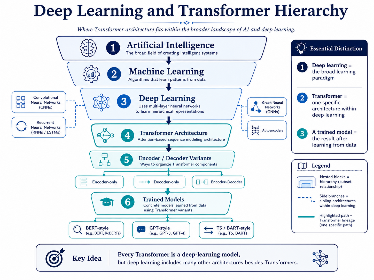 Deep learning and Transformer hierarchy diagram showing AI, machine learning, deep learning, Transformer architecture, variants, and trained model examples