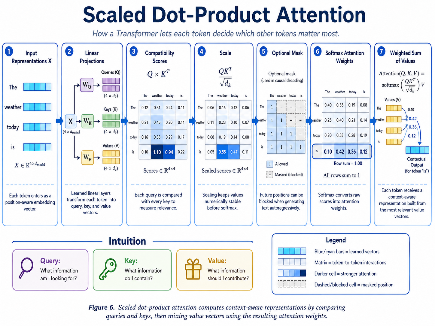 Scaled dot-product attention diagram showing input representations, query key value projections, compatibility scores, scaling, optional mask, softmax, and weighted value combination