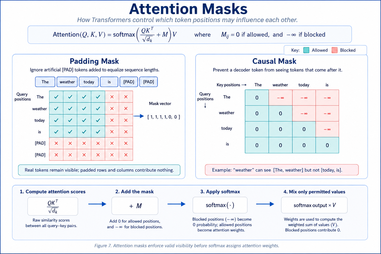 Attention masks diagram showing padding masks and causal masks with allowed and blocked attention positions