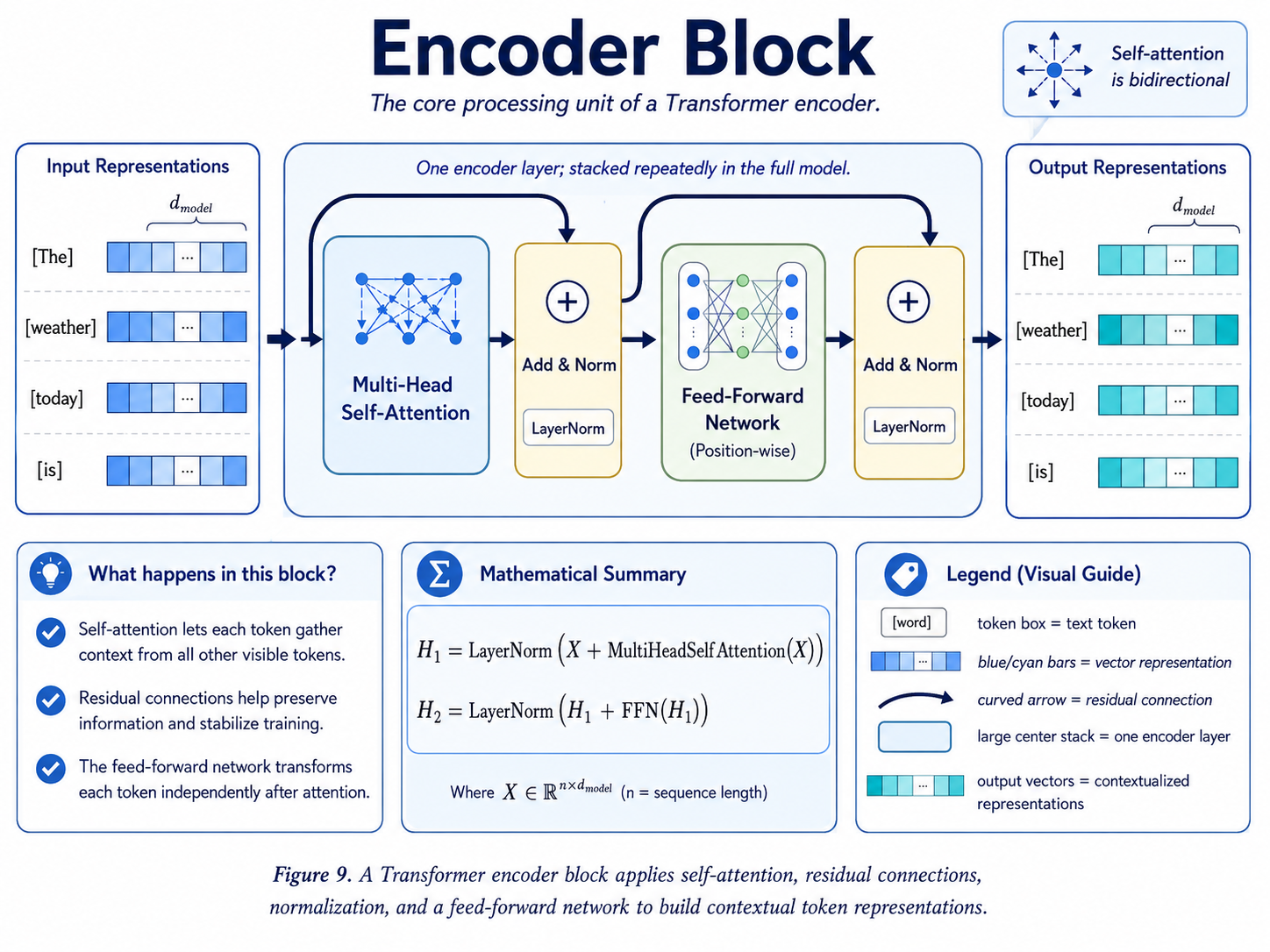 Encoder block diagram showing multi-head self-attention, add and norm, feed-forward network, second add and norm, and contextual output representations