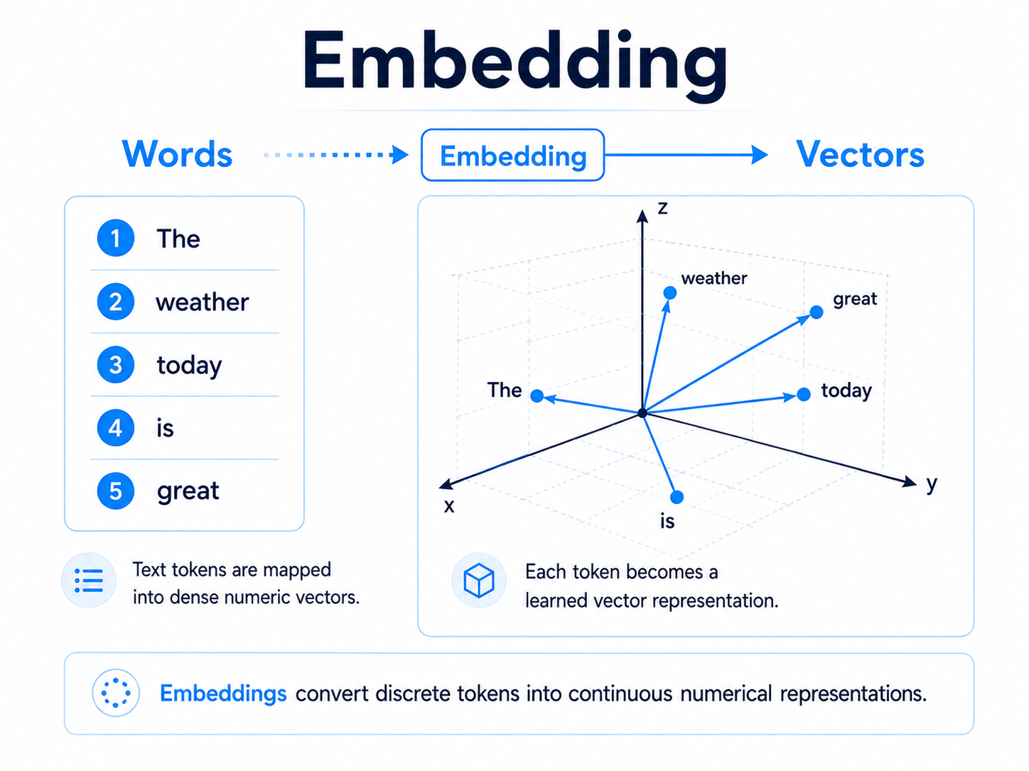 Token embedding diagram illustrating how token IDs map into dense embedding vectors inside the embedding layer