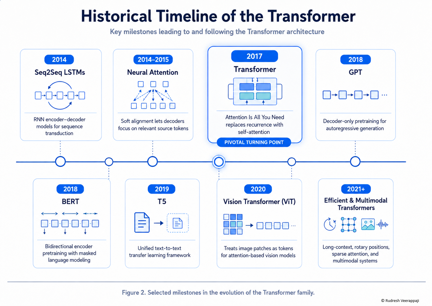 Historical development timeline for sequence models, attention, and Transformer evolution