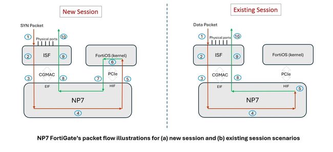 Understanding the FortiGate NP7 packet flow and drop types