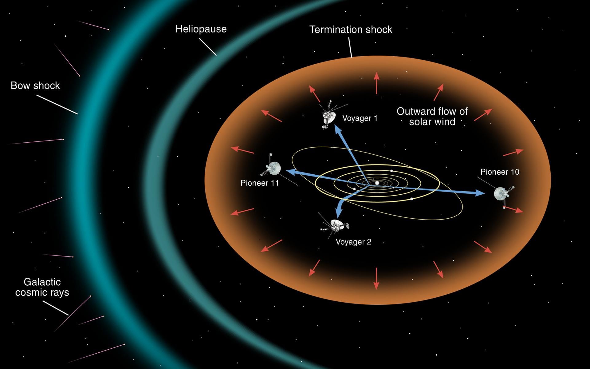 Illustration showing the farthest distances reached by spacecraft so far